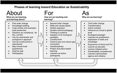 Transformation through learning: Education about, for, and as sustainability